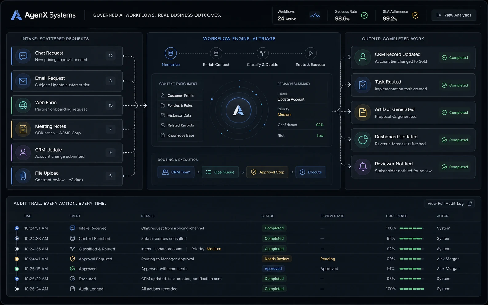 Governed AI workflow dashboard showing intake sources, triage, completed work, and audit status.