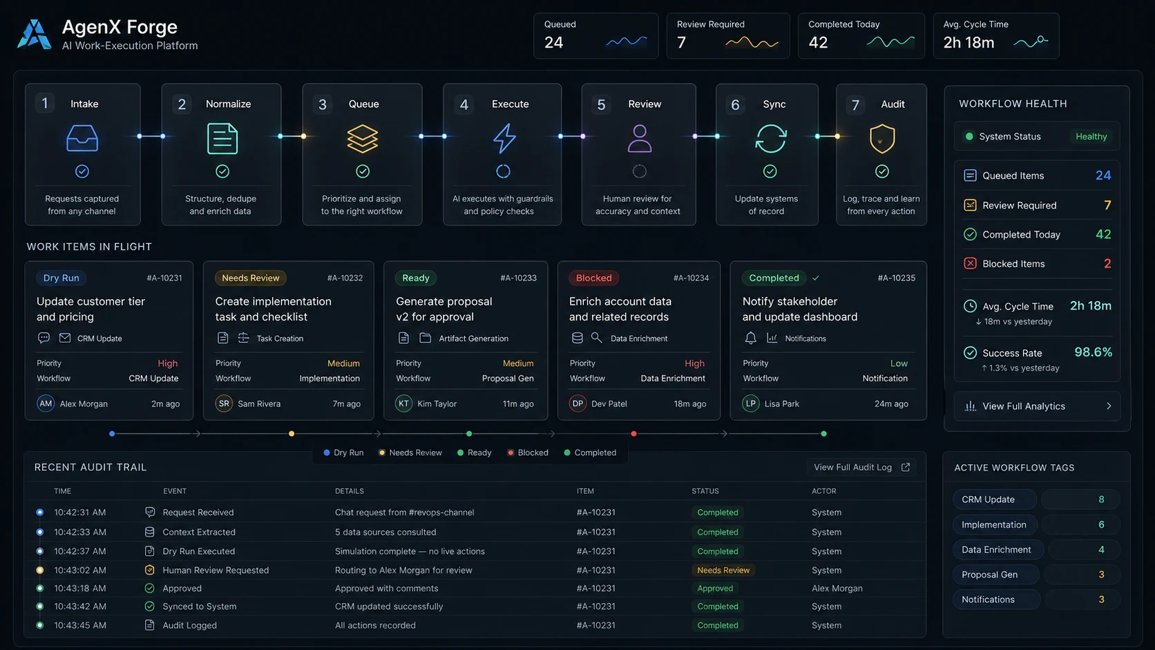 AgenX Forge request-to-execution pipeline moving work through intake, normalize, queue, execute, review, sync, and audit.