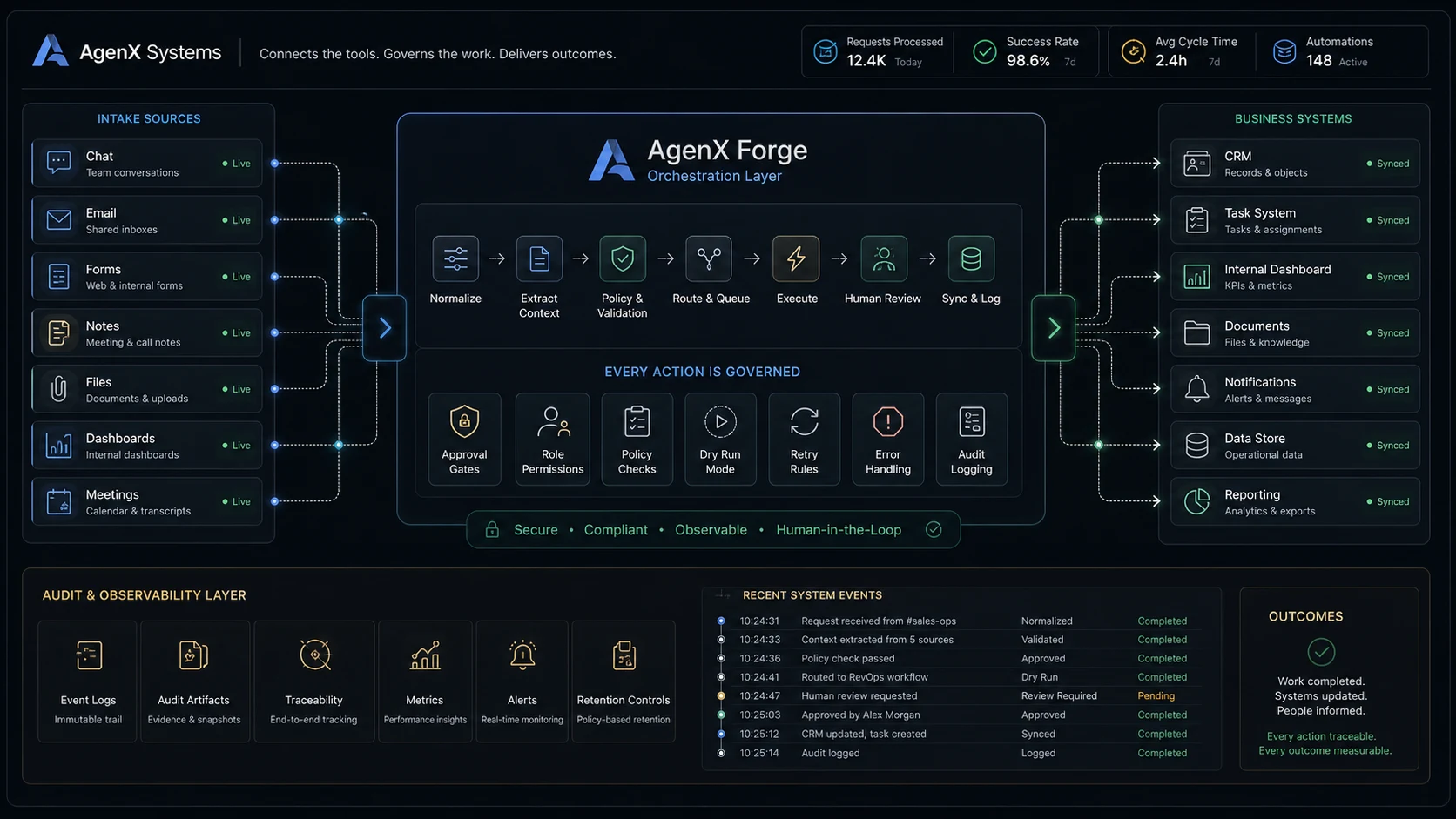AgenX Forge orchestration layer connecting intake sources to CRM, tasks, documents, notifications, data, and reporting systems.